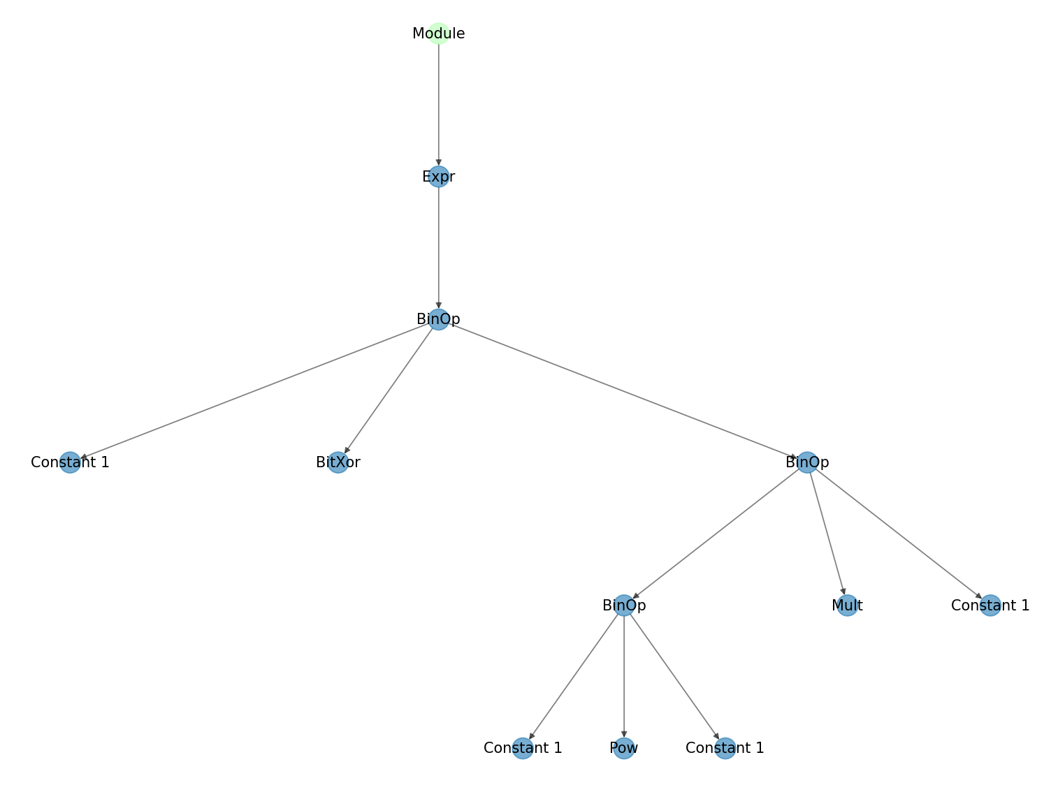 Python AST visulization